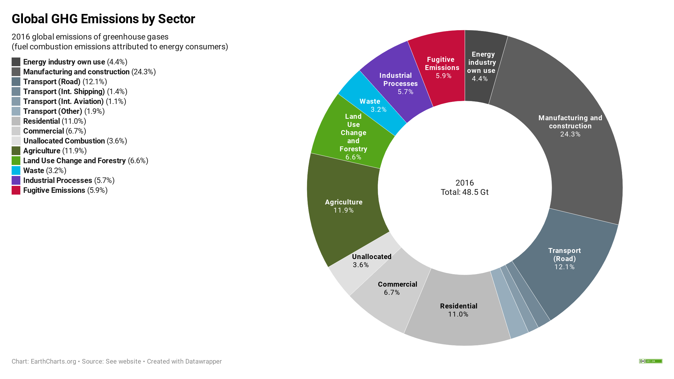 Greenhouse gas emissions by sector, World